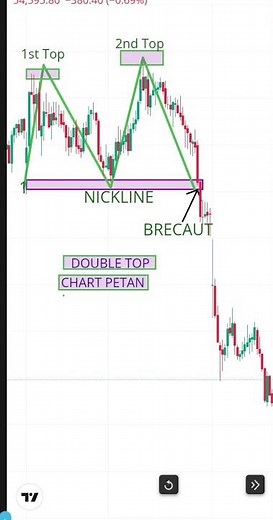 Double Top chart pattern.....
