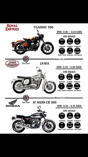 Royal Enfield vs Jawa vs Honda – Battle of Legends 🏍️🔥 #shorts