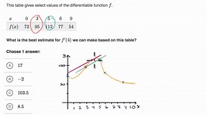 Estimating derivatives
