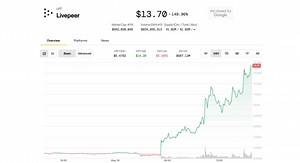 Noticias sobre el precio de LPT: El token criptográfico de IA Livepeer se dispara un 150% tras su listado en Upbit.