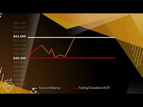 Mastering Trailing Draw-Downs: Essential Risk Management for DayTraders.com