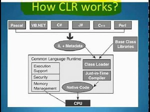 How CLR works in .net