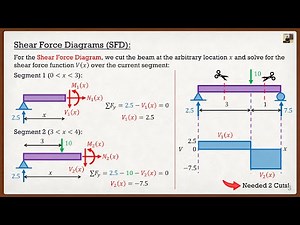 Engineering Mechanics: Statics Lecture 19 | Shear and Bending Moment Diagrams