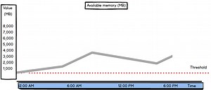 SQL Server memory performance metrics – Part 2 – available bytes, total server, and target server memory