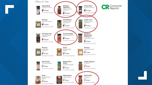 Target, Walmart, Costco & Trader Joe's are among cinnamon brands that are just 'okay' to use in small doses