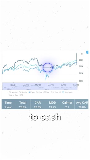Don’t settle for passive investing. Robo-advisors keep you tied to the same buy-and-hold strategy, averaging just 7–10% a year. But Nirvana Systems takes a different approach. Our autonomous trading software actively reallocates your capital into the highest-momentum stocks, and moves to cash before downturns. That means you’re not just stuck riding the market, you’re positioned to capture opportunities while reducing drawdowns. Highlights: • Historical live accounts showing strong performance •