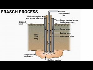 Frasch process for the extraction of sulphur || Frasch process