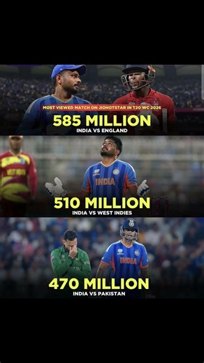 India vs England semifinal became the most viewed match on Jiohotstar in T20 WC 2026 🤯🔥#cricket