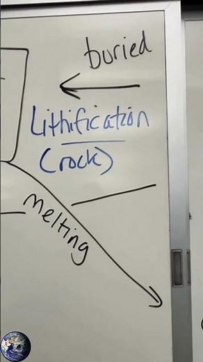 Legendary Classroom Rock Cycle Diagram #science