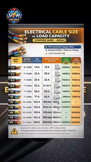 Electric Cable Size & Load Capacity Explained | Wire Size Chart | Voltage Technical World