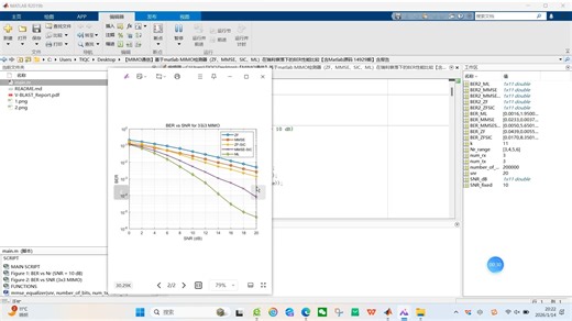 【MIMO通信】基于matlab MIMO检测器（ZF、MMSE、SIC、ML）在瑞利衰落下的BER性能比较【含Matlab源码 14929期】含报告