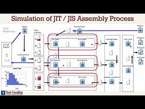 Simulation of Just In Time/ Sequence Assembly Process