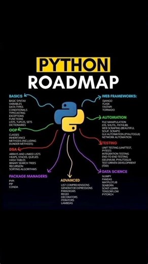 Python Roadmap For Beginners #python #shorts