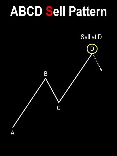 ABCD Buy&Sell Pattern |Harmonic Trading Strategy |AB=CD Pattern #forextradingstrategies