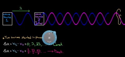 Constructive and destructive interference