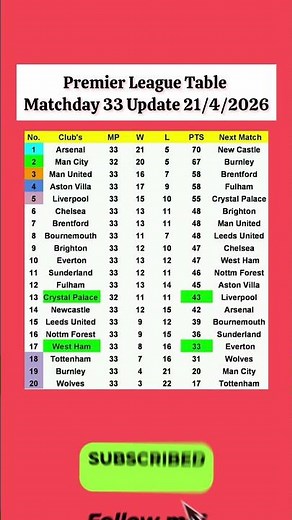 English Premier League Table Updated Today 2026 | EPL Table Standing | EPL Results Today CRY vs WHU