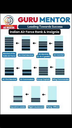 Indian Air Force Commissioned Officers Ranks & Insignia ✈️🇮🇳 | Flying Officer to Air Chief Marshal