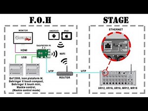 Control your X AIR mixer with OSIMIDI Stage in a Raspberry Pi (no PC) , using an iPad with VNC