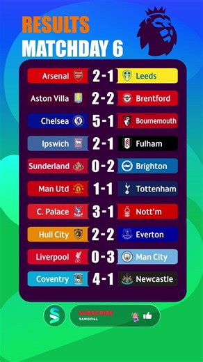 Premier League Matchday 6 – All Results & Scores | 2026/27 Season #premierleague #epl #soccer