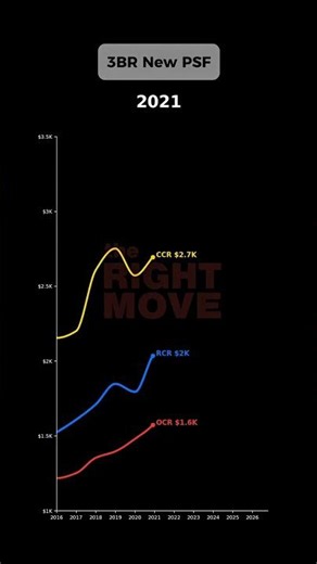 Avg 3Br Price Trends PSF (New Launch)