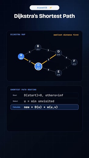 Dijkstra's Algorithm A-Level Computer Science