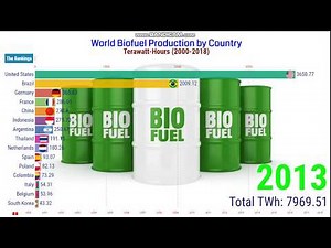 World Biofuel Production by Country 2000-2018 | Biofuel Production by Countries.