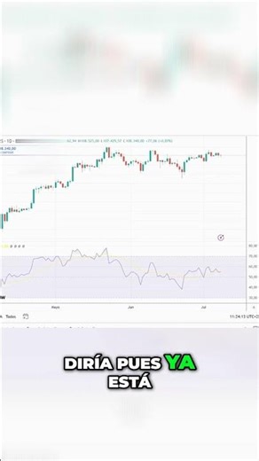 ¿Cuándo Invertir y Cuándo No Hacerlo en el Trading? #bitcoin #trading