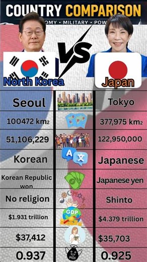 South Korea 🇰🇷 vs Japan 🇯🇵 Non-Military Comparison | Economy, Technology & Lifestyle 🌍🔥
