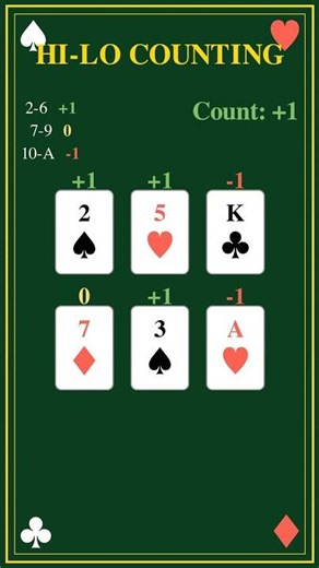 Hi-Lo Card Counting System Explained #Shorts