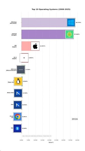🔥 Android vs iOS vs Windows — OS Market Share Race (2008–2025) #Shorts