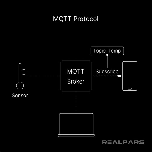 2.9K views · 77 reactions | #MQTT, or Message Queuing Telemetry...
