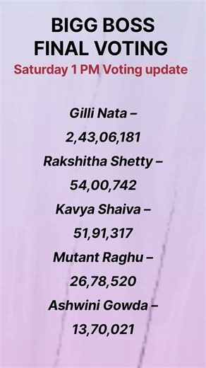 Bigg Boss Kannada 1 PM Voting Update | Winnwr Runner