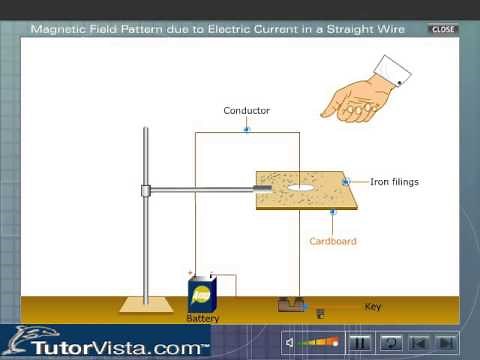 Magnetic Field Pattern due to Electric Current in a Straight Wire