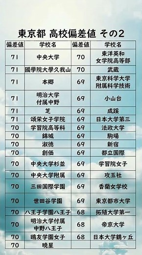 東京都高校偏差値ランキング【71〜68】 #高校受験#東京都#高校#偏差値#受験生#Shorts#東京