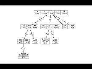 GenMax Algorithm (Finding Maximal frequent Itemset) | Solved Example | Easy Method | Zaki and Meira