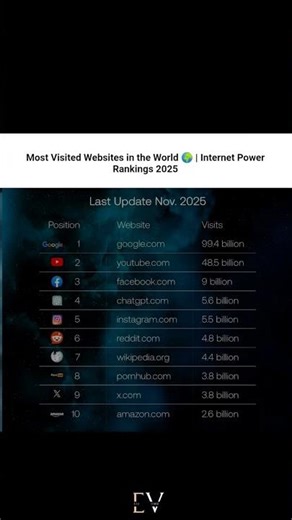 Most Visited Websites in the World 🌍 | Internet Power Rankings 2025#shorts #short