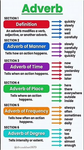Adverb in English Grammar |Types and Examples of Adverb 🔥#english #grammar #shortsfeed #education