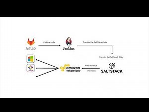 AWS EC2 Instance Provisioning Using SaltStack