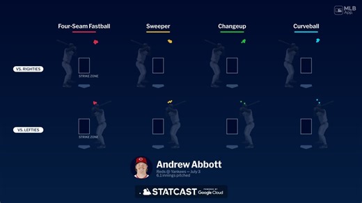 Los pitcheos de Andrew Abbott