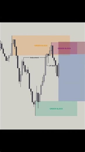 Order Block Trading Strategy | Smart Money Concept | Forex & Crypto