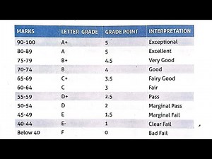 😎How to calculate CGPA and GPA and plan for next semester