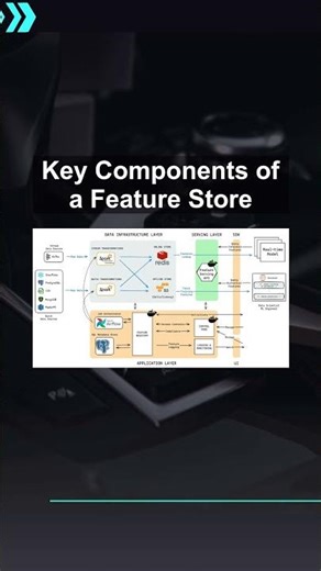 Key Components of a Feature Store #ai #artificialintelligence #machinelearning #aiagent Key