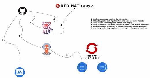 From code to production with OpenShift Pipelines and Argo CD | Red Hat Developer