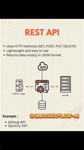 Types of APIs Every Developer Must Know 🚀 | REST, GraphQL, SOAP & More #shorts