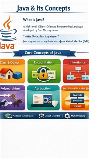 What Is Java #bca #exam #betch #mca #betch