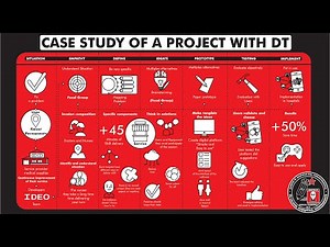 "CASE STUDY OF A PROJECT WITH DESIGN THINKING" How does it works? Step by step. Temp 19 - Ep 301