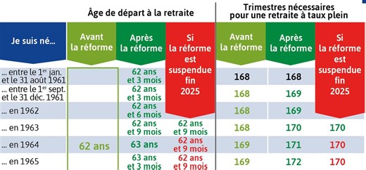 INFOGRAPHIE. Suspension de la réforme des retraites : âge, trimestres... qu’est-ce que ça va changer pour vous ?