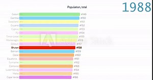 Population of Bhutan. Population in Bhutan. chart. graph. rating. total.