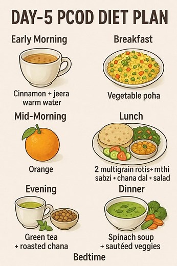 16K views · 32 reactions | Day-5 PCOD Diet Plan Weight Loss | Diet Plan | Meal Plan | The Balanced Plate | Facebook