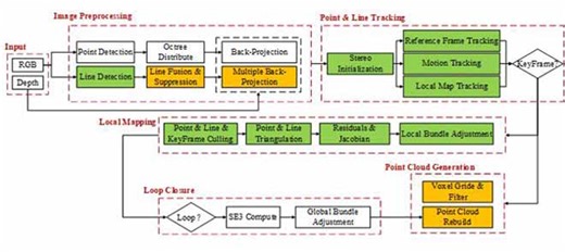 UPL-SLAM: Unconstrained RGB-D SLAM With Accurate Point-Line Features for Visual Perception